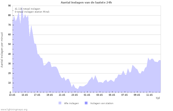 Grafieken: Aantal inslagen