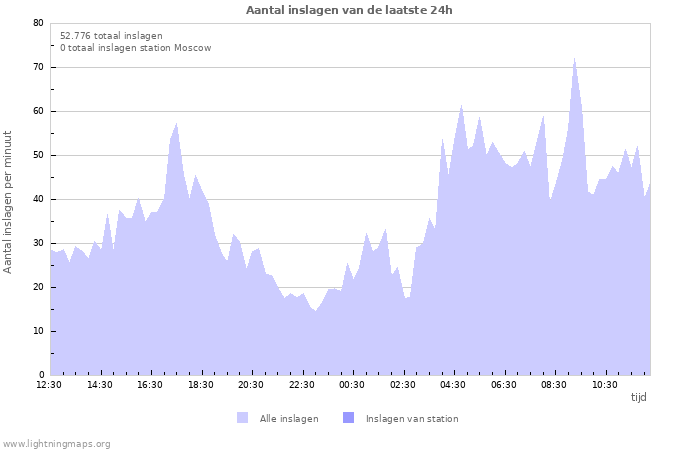 Grafieken: Aantal inslagen