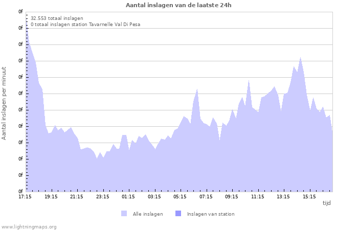 Grafieken: Aantal inslagen