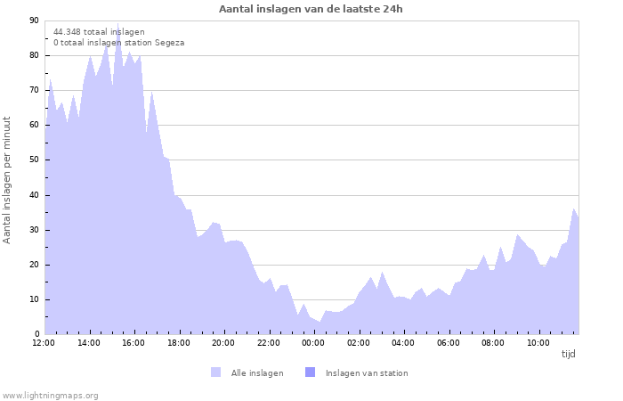 Grafieken: Aantal inslagen