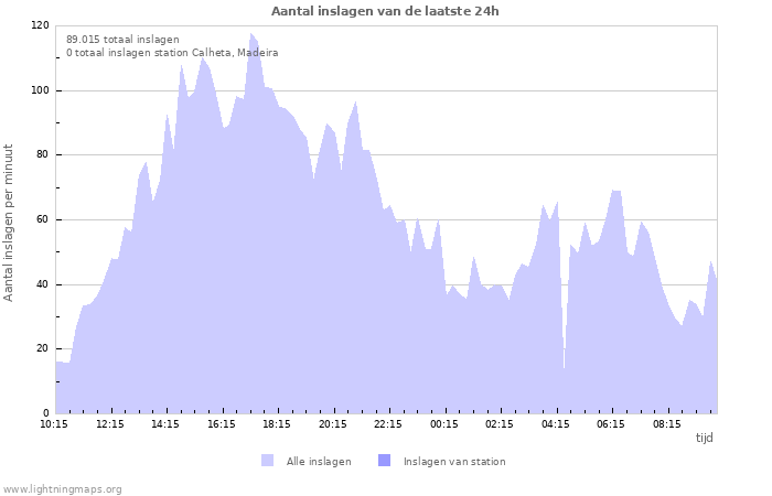 Grafieken: Aantal inslagen