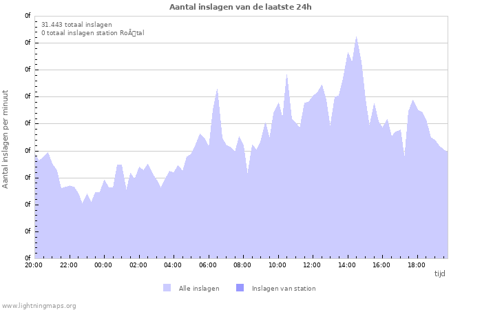 Grafieken: Aantal inslagen