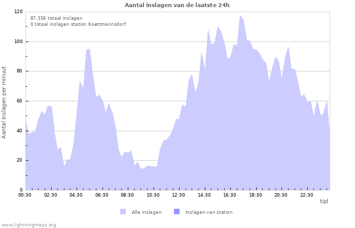 Grafieken: Aantal inslagen