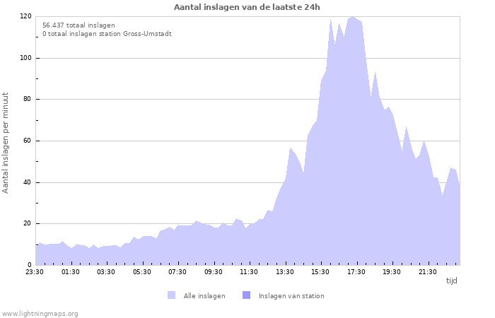 Grafieken: Aantal inslagen