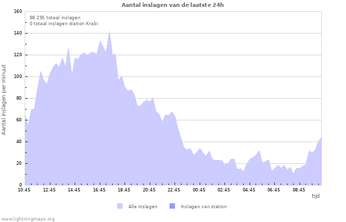 Grafieken: Aantal inslagen