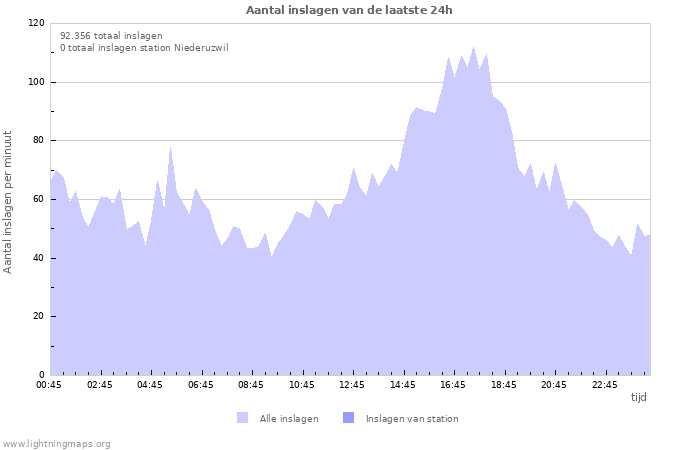 Grafieken: Aantal inslagen