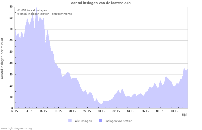 Grafieken: Aantal inslagen