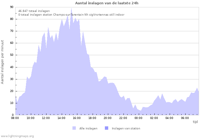 Grafieken: Aantal inslagen