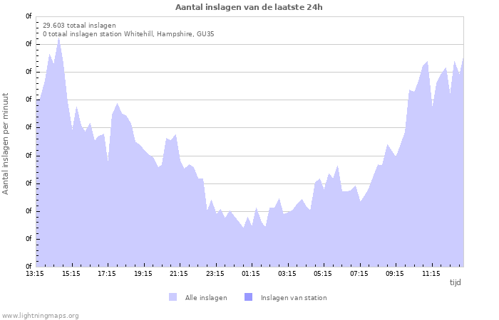 Grafieken: Aantal inslagen