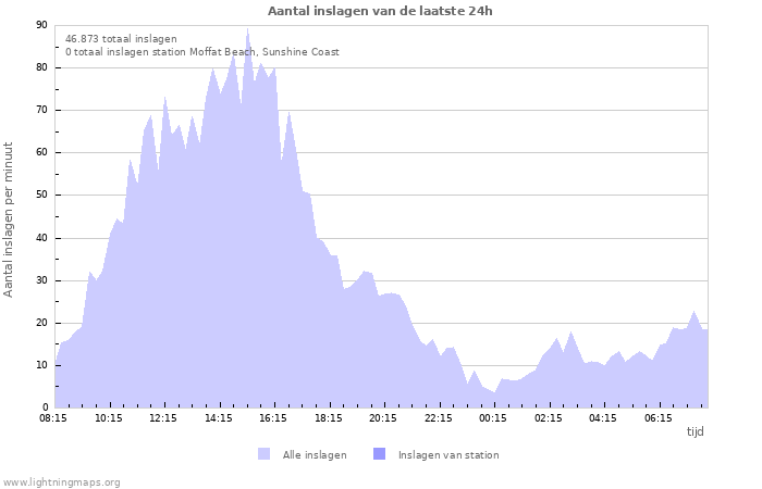 Grafieken: Aantal inslagen