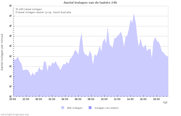 Grafieken: Aantal inslagen