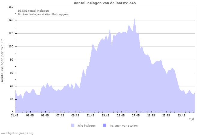 Grafieken: Aantal inslagen