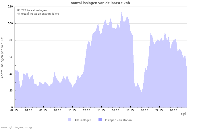 Grafieken: Aantal inslagen