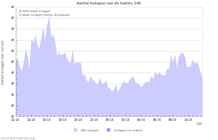 Grafieken: Aantal inslagen