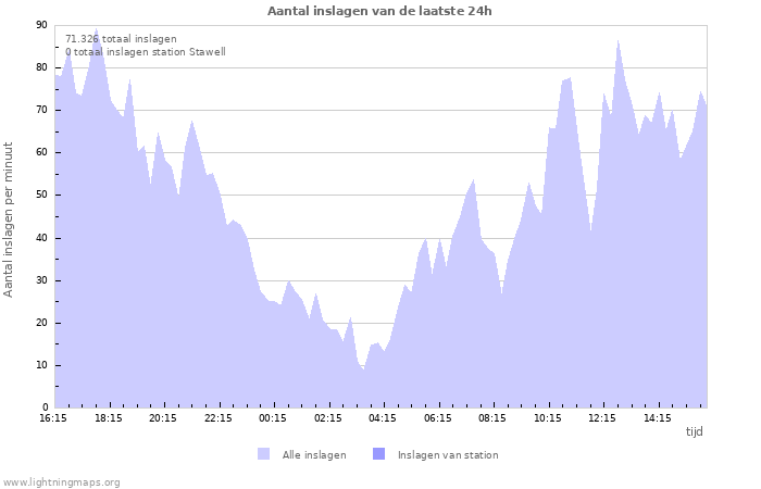 Grafieken: Aantal inslagen