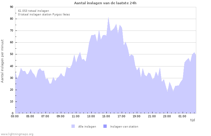 Grafieken: Aantal inslagen