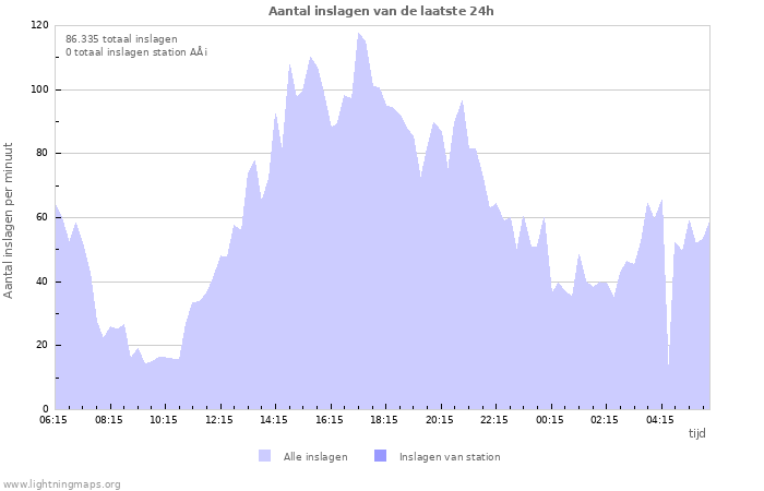 Grafieken: Aantal inslagen