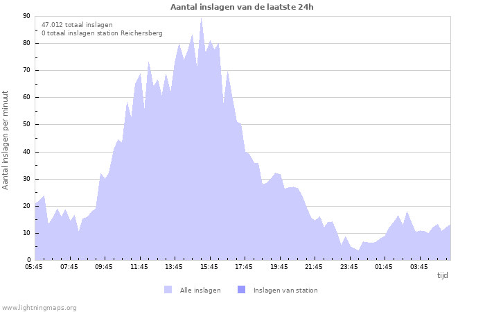 Grafieken: Aantal inslagen