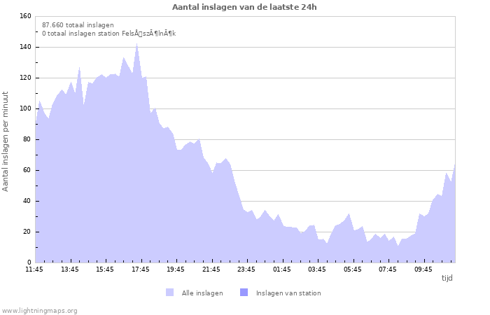 Grafieken: Aantal inslagen