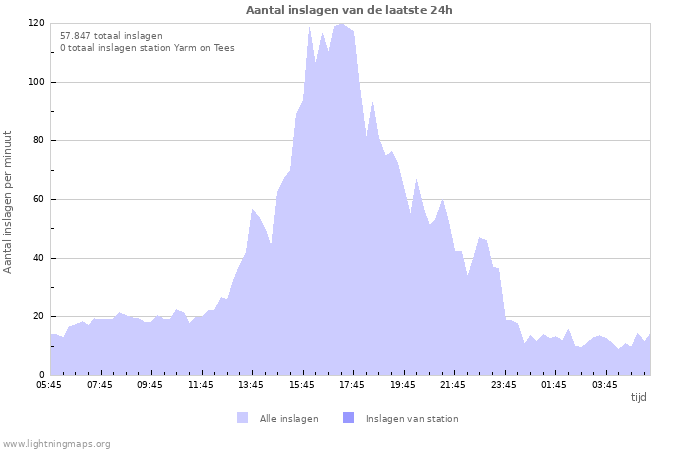 Grafieken: Aantal inslagen