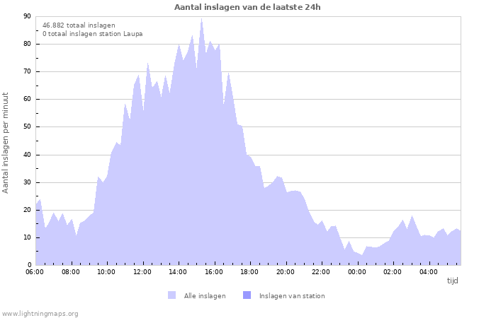 Grafieken: Aantal inslagen