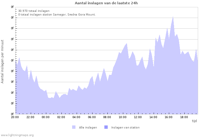 Grafieken: Aantal inslagen