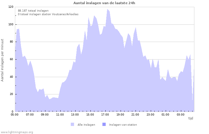 Grafieken: Aantal inslagen