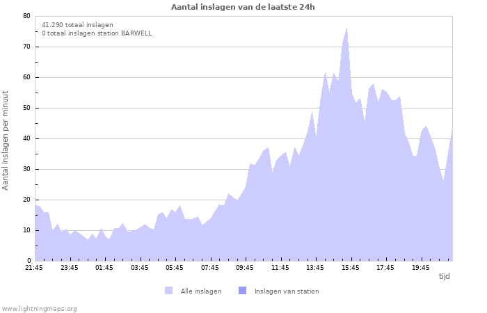 Grafieken: Aantal inslagen