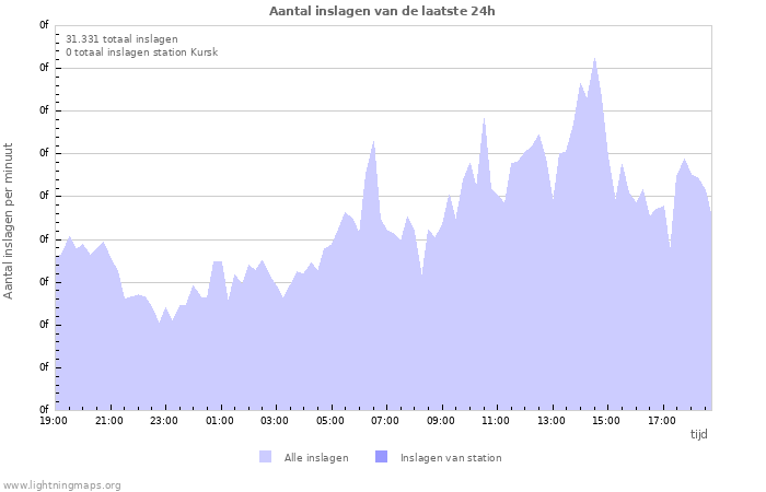 Grafieken: Aantal inslagen