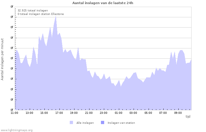 Grafieken: Aantal inslagen