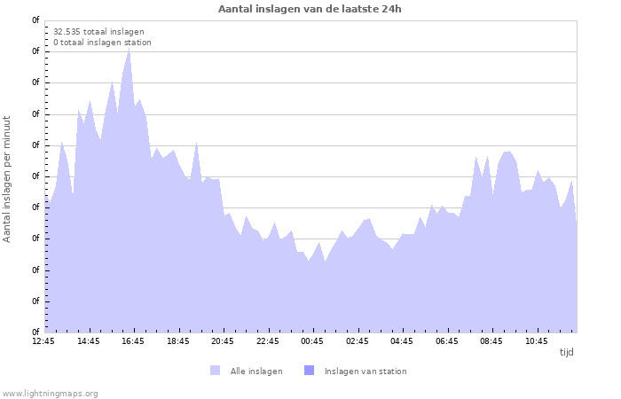 Grafieken: Aantal inslagen