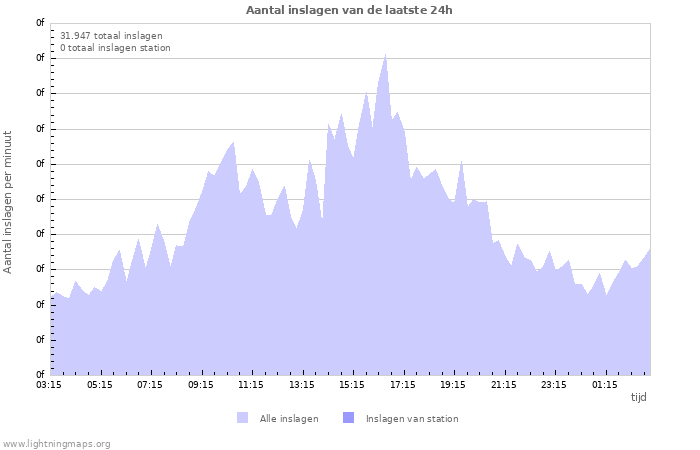 Grafieken: Aantal inslagen