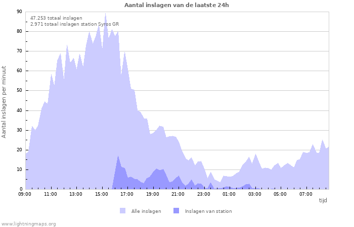 Grafieken: Aantal inslagen