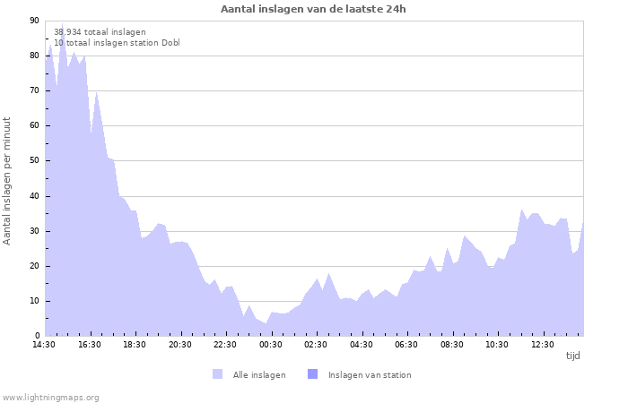 Grafieken: Aantal inslagen