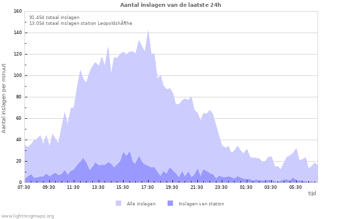 Grafieken: Aantal inslagen