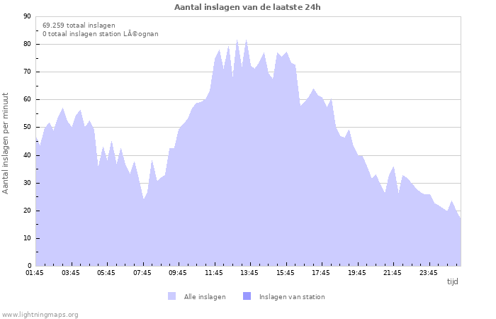 Grafieken: Aantal inslagen