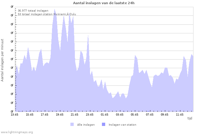 Grafieken: Aantal inslagen