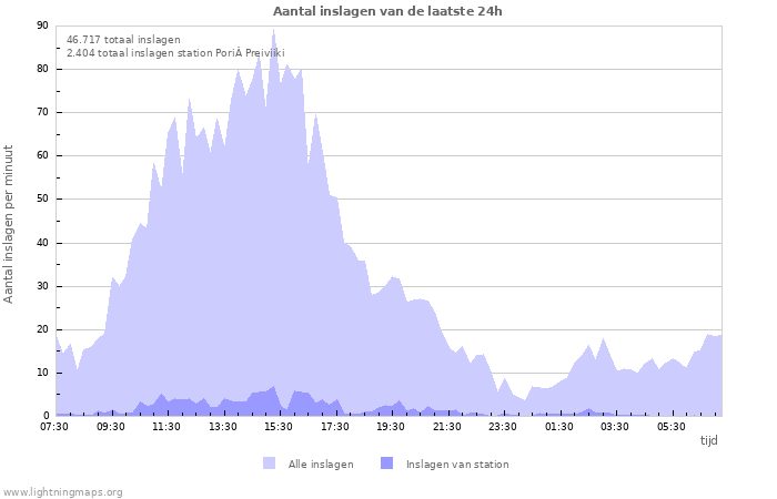 Grafieken: Aantal inslagen