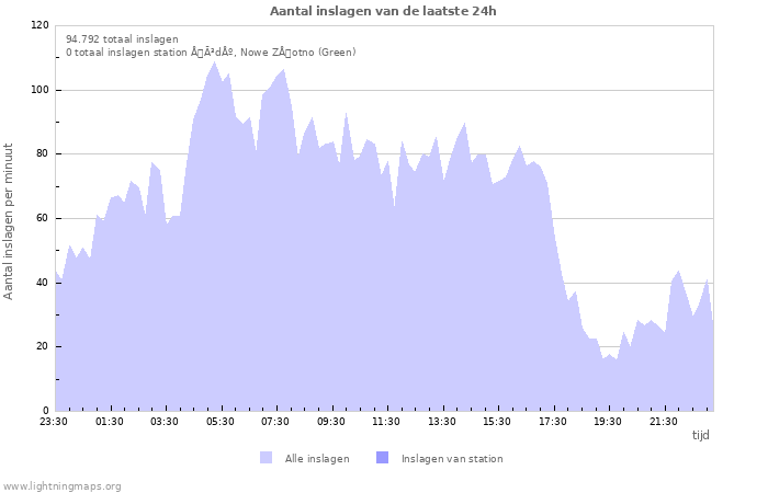 Grafieken: Aantal inslagen