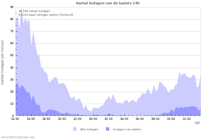 Grafieken: Aantal inslagen