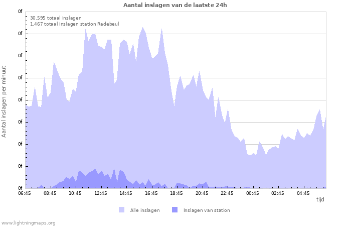 Grafieken: Aantal inslagen