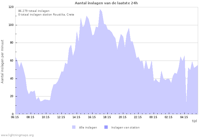 Grafieken: Aantal inslagen