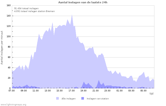 Grafieken: Aantal inslagen