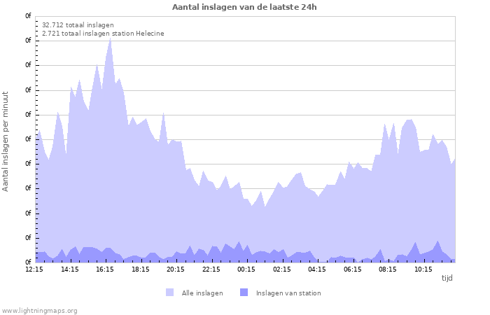 Grafieken: Aantal inslagen