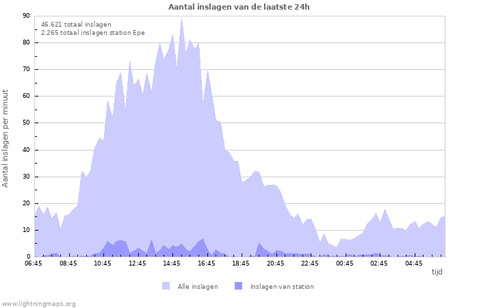 Grafieken: Aantal inslagen