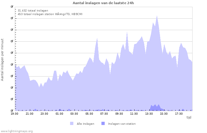 Grafieken: Aantal inslagen