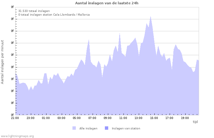 Grafieken: Aantal inslagen