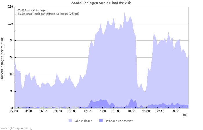 Grafieken: Aantal inslagen