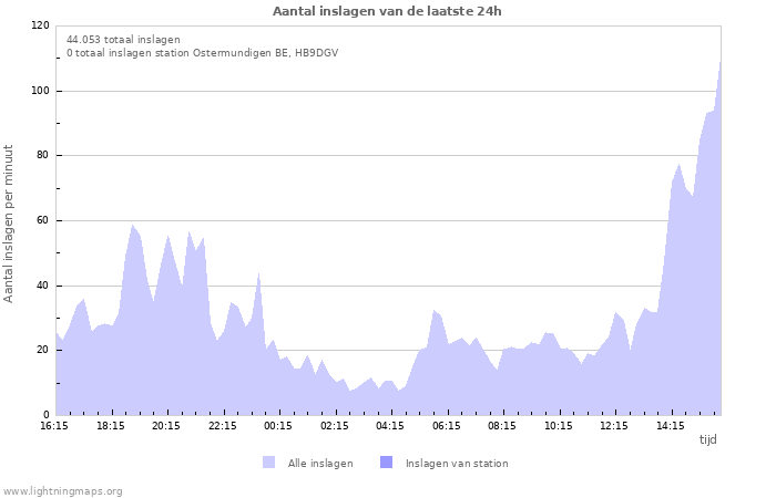 Grafieken: Aantal inslagen