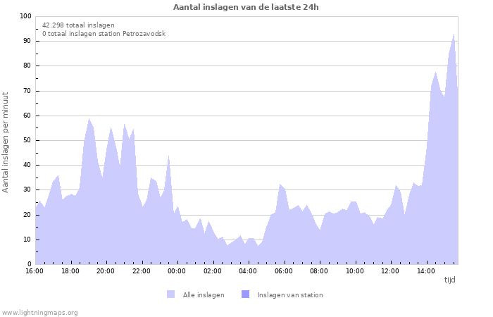 Grafieken: Aantal inslagen